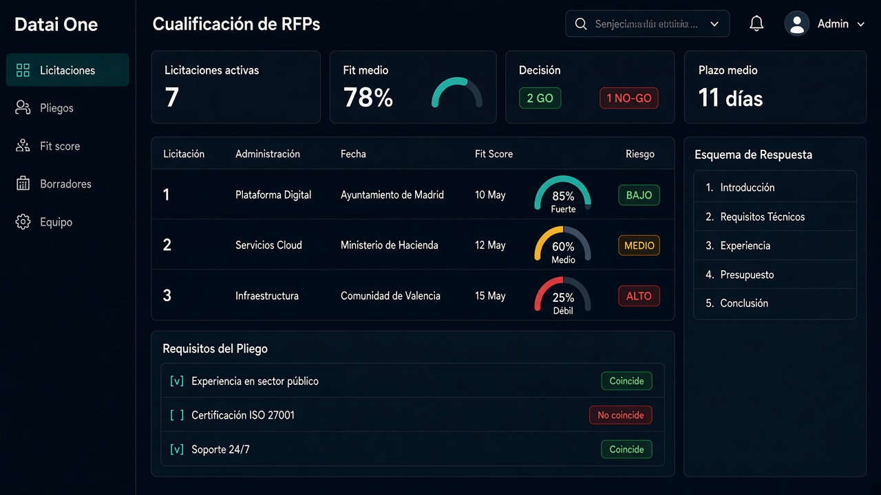 Dashboard de cualificación de licitaciones